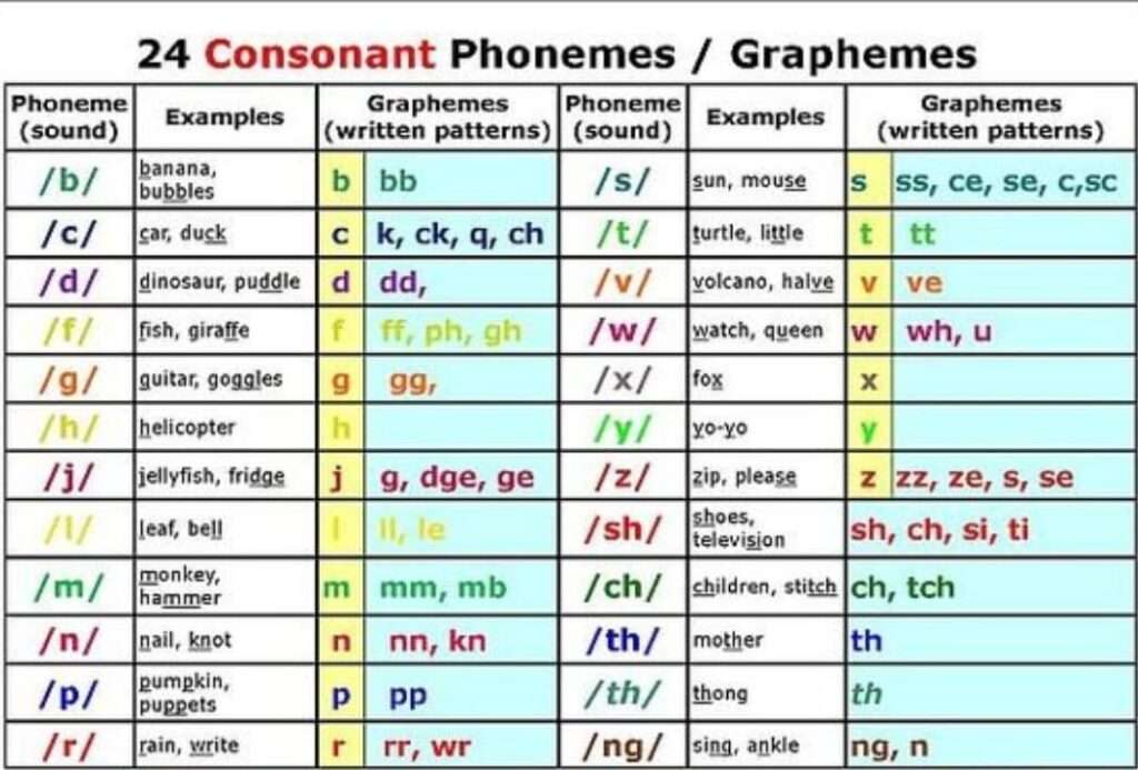 Consonant Chart