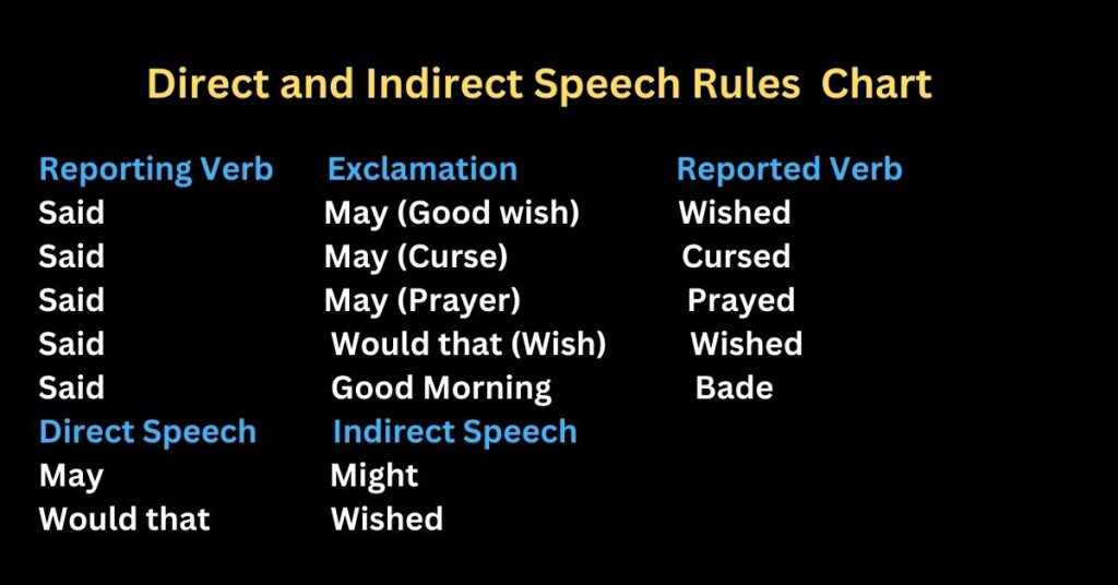 Direct and Indirect Speech Rules Chart