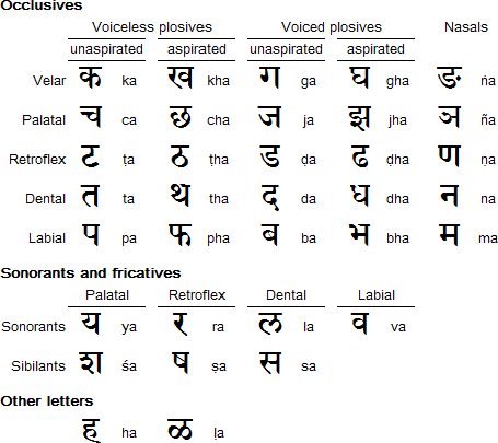 Hindi Alphabet in English