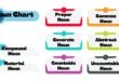 Noun Chart and types of nouns