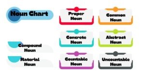 Noun Chart and types of nouns