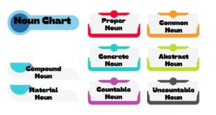 Noun Chart and types of nouns