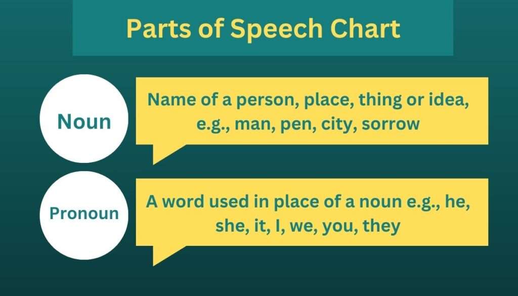 Parts of Speech Chart