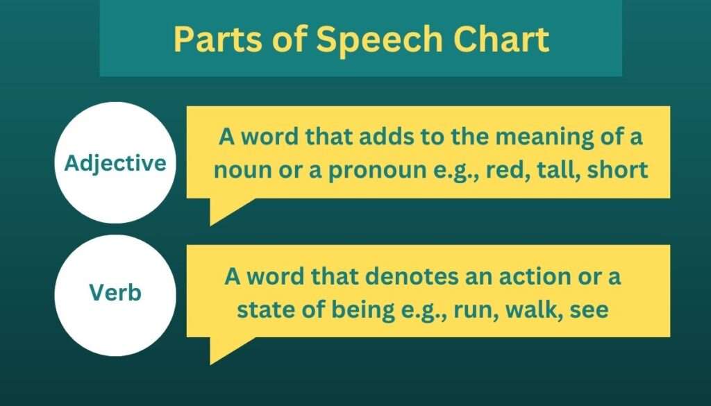 Parts of Speech anchor chart