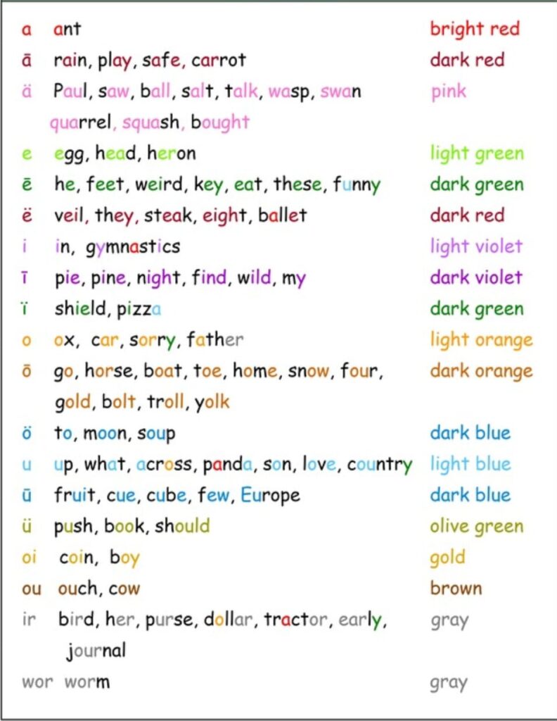 vowel and consonant chart