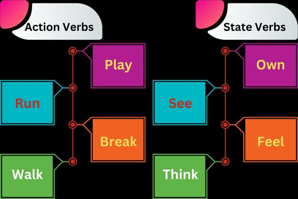 State of Being Verbs and Action Verbs